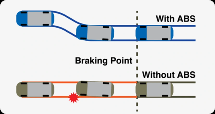 Anti Lock Braking System