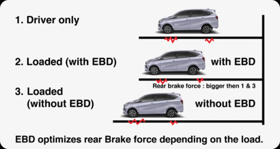 Electronic Brakeforce Distribution